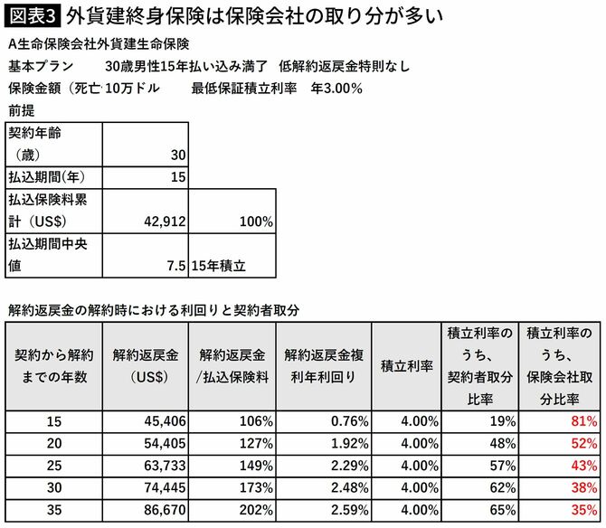 【図表3】外貨建終身保険は保険会社の取り分が多い