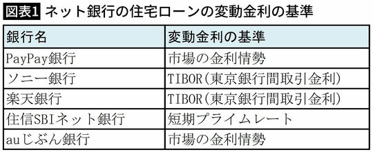 【図表1】ネット銀行の住宅ローンの変動金利の基準