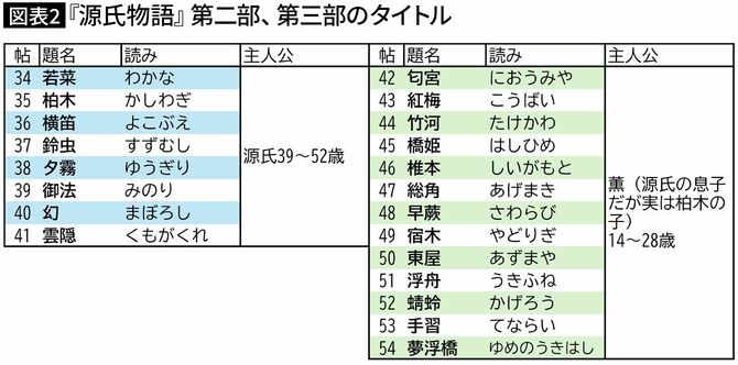 『源氏物語』第二部、第三部のタイトル（編集部作成）