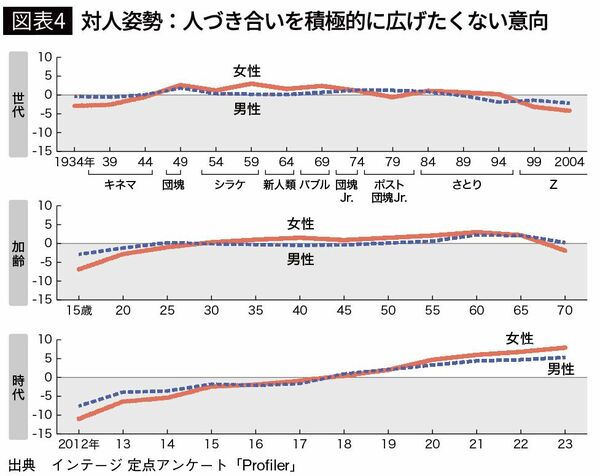 【図表4】対人姿勢：人づき合いを積極的に広げたくない意向