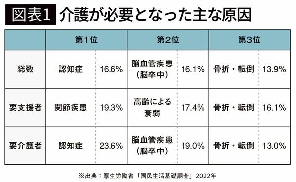 【図表1】介護が必要となった主な原因