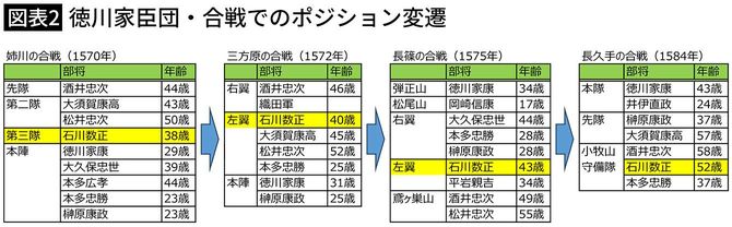 【図表2】徳川家臣団・合戦でのポジション変遷