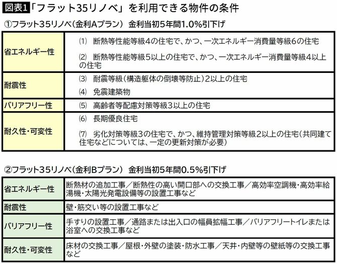 【図表】「フラット35リノベ」を利用できる物件の条件