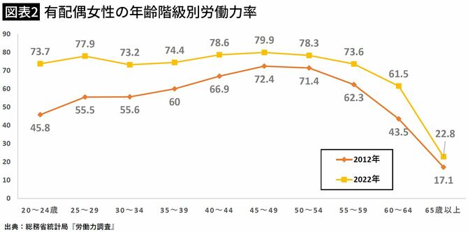 【図表2】有配偶女性の年齢階級別労働力率