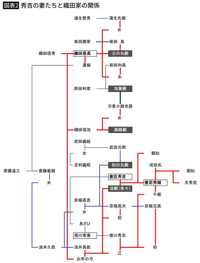 【図表2】秀吉の妻たちと織田家の関係