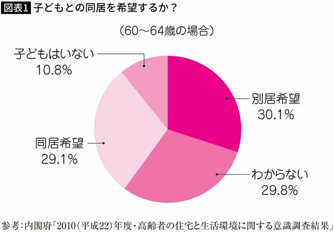 【図表】子どもとの同居を希望するか？