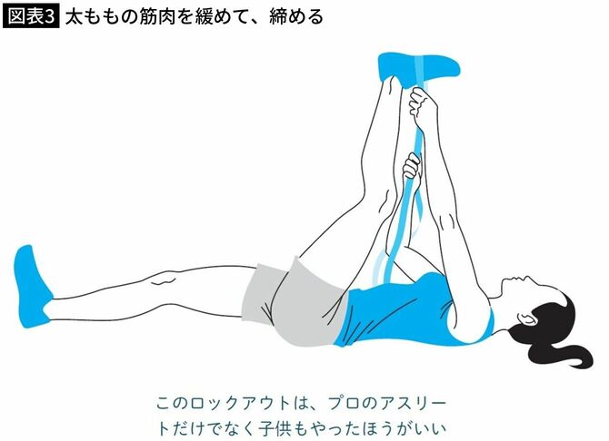 【図表3】太ももの筋肉を緩めて、締める