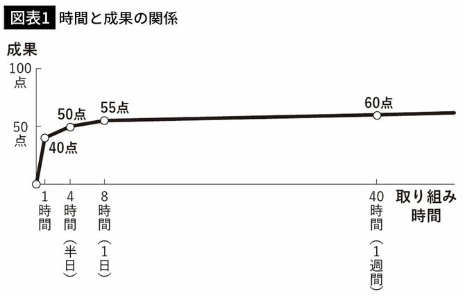 【図表1】時間と成果の関係