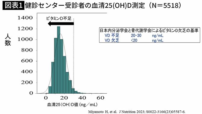 【図表1】健診センター受診者の血清25(OH)D測定（N＝5518）