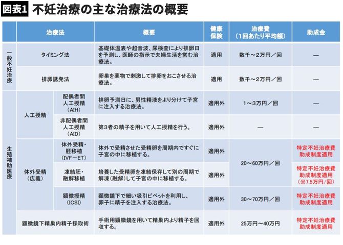 （備考）日本産科婦人科学会「平成30年度倫理委員会 登録・調査小委員会報告」、柴田由布子「不妊治療をめぐる現状と課題」等により作成。