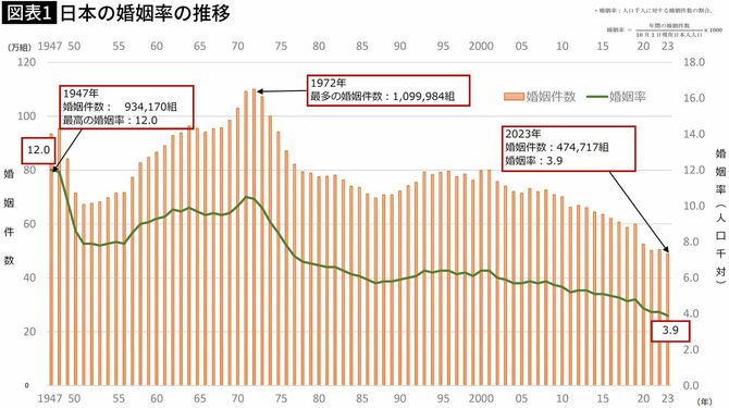 【図表1】日本の婚姻率の推移