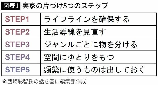 【図表】実家の片づけ5つのステップ