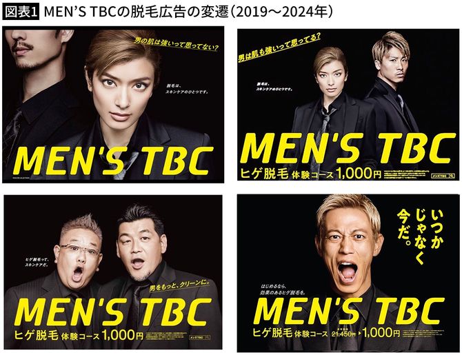 【図表1】MEN’S TBCの脱毛広告の変遷（2019～2024年）
