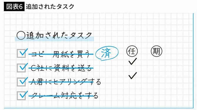 【図表6】追加されたタスク