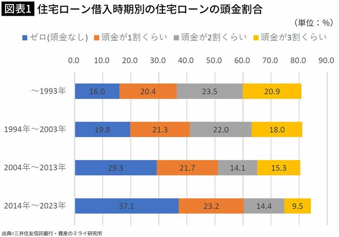 【図表1】住宅ローン借入時期別の住宅ローンの頭金割合