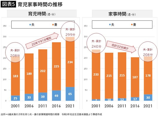 【図表5】育児家事時間の推移