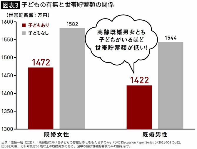 【図表3】子どもの有無と世帯貯蓄額の関係