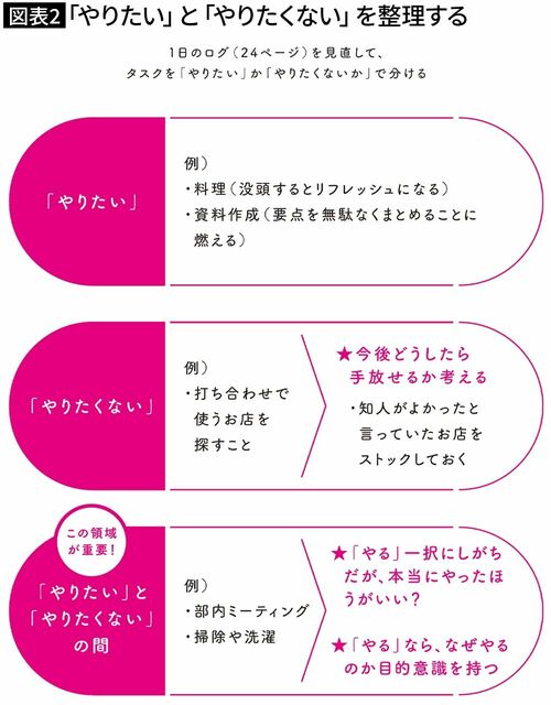 図表2「やりたい」と「やりたくない」を整理する『無駄をスッキリさせて、人生の質を高める　時間デトックス』（日本実業出版社）P49