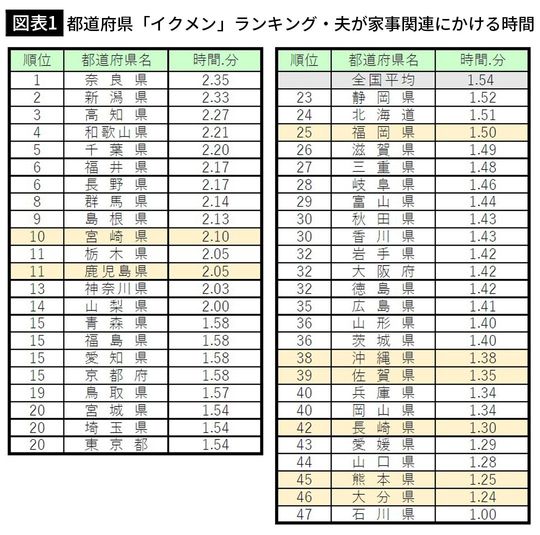 【図表1】都道府県「イクメン」ランキング・夫が家事関連にかける時間