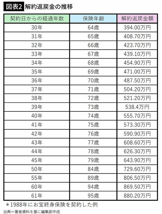 【図表2】解約返戻金額の推移