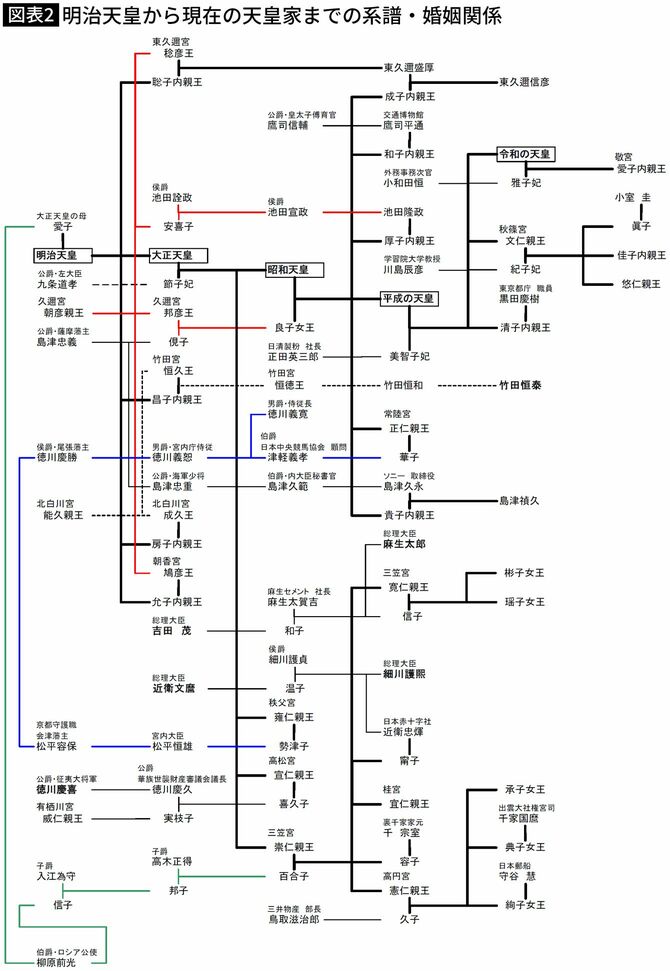 【図表】明治天皇から現在の天皇家までの系譜・婚姻関係
