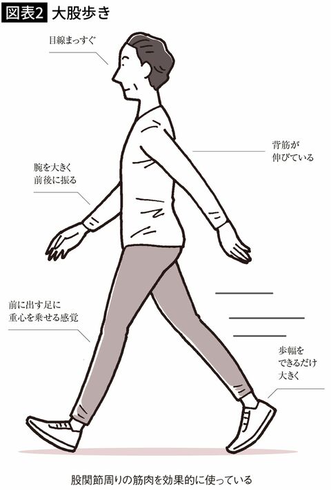 【図表2】大股歩き