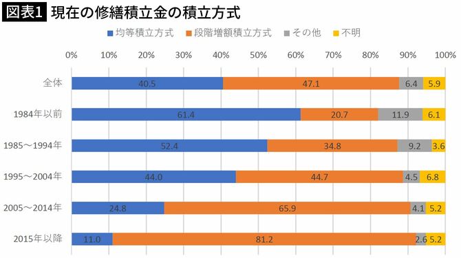 【図表1】現在の修繕積立金の積立方式