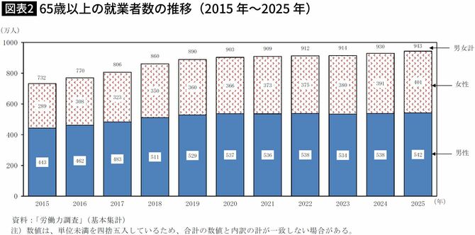 【図表】65歳以上の就業者数の推移（2015 年～2025 年）