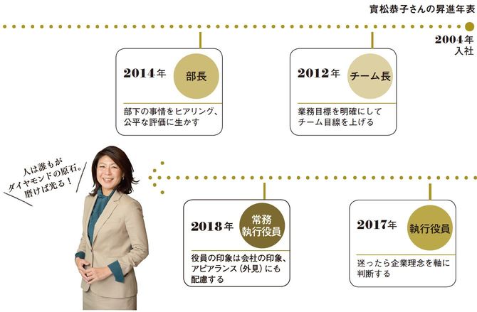 實松恭子さんの昇進年表