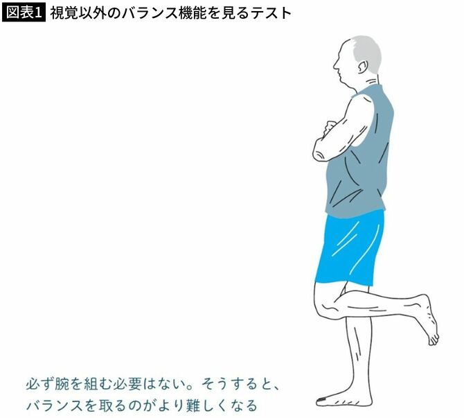 【図表1】視覚以外のバランス機能を見るテスト