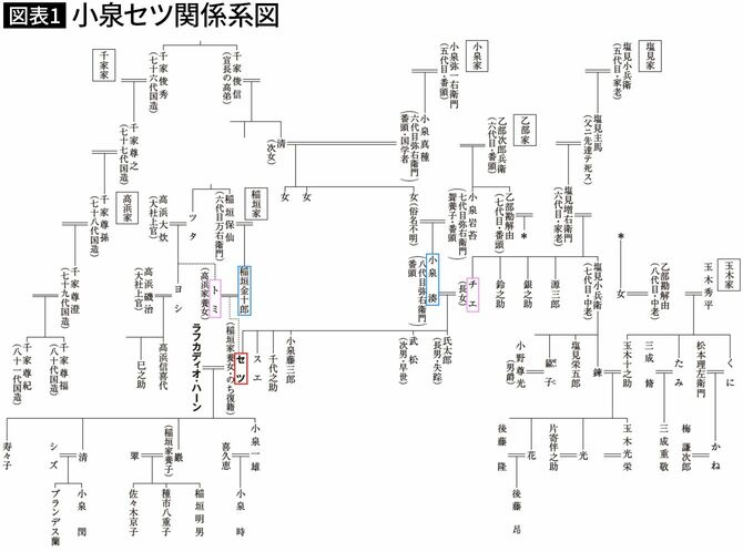 【図表1】小泉セツ関係系図