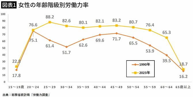 【図表1】女性の年齢階級別労働力率