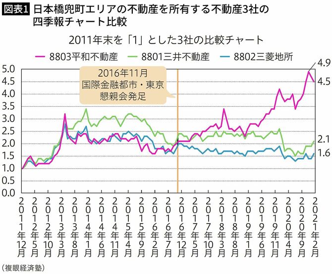 【図表1】日本橋兜町エリアの不動産を所有する不動産3社の四季報チャート比較