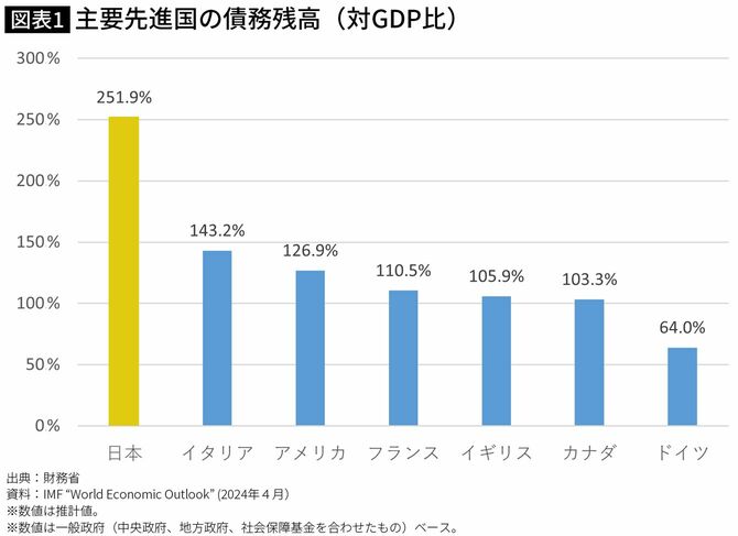 【図表】主要先進国の債務残高（対GDP比）