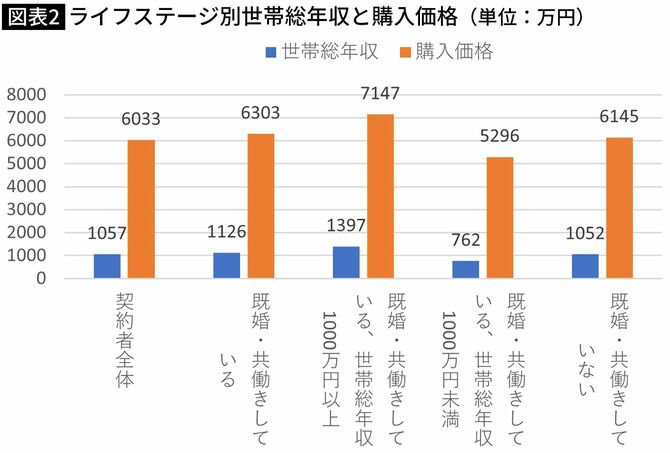 【図表】ライフステージ別世帯総年収と購入価格（単位：万円）