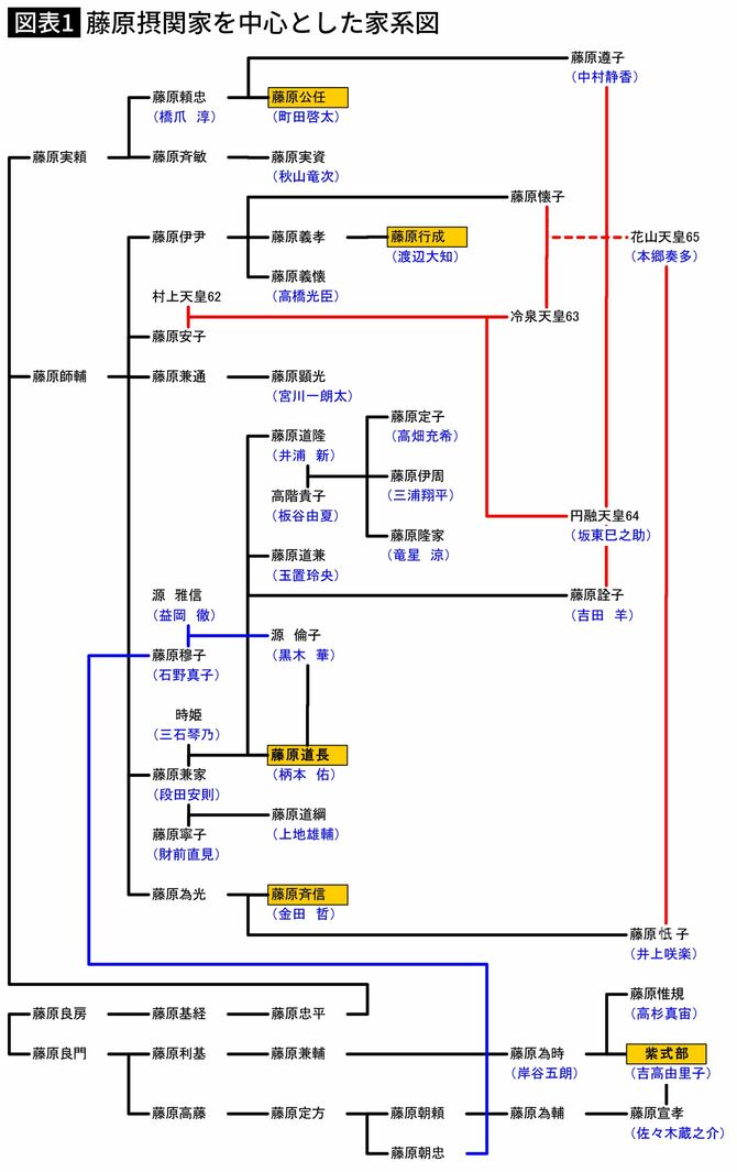 【図表】藤原摂関家を中心とした家系図