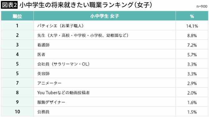 【図表2】小中学生の将来就きたい職業ランキング（女子）