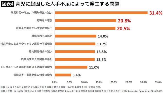 【図表4】育児に起因した人手不足によって発生する問題