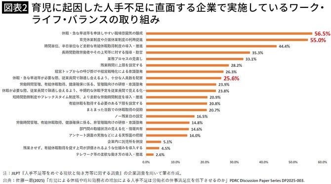 【図表2】育児に起因した人手不足に直面する企業で実施しているワーク・ライフ・バランスの取り組み
