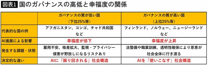 【図表】国のガバナンスの高低と幸福度の関係