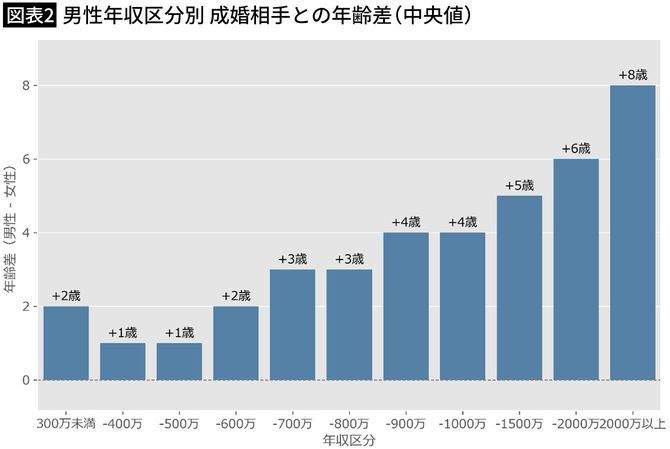 【図表2】男性年収区分別 成婚相手との年齢差（中央値）