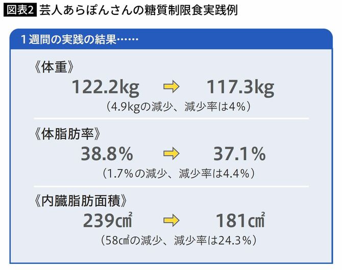 芸人あらぽんさんの糖質制限食実践例