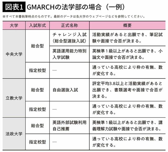 【図表1】GMARCHの法学部の場合（一例）