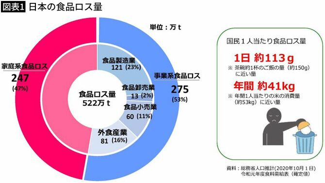 【図表1】日本の食品ロス量