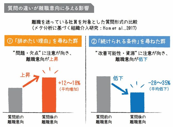 質問の違いが離職意向に与える影響