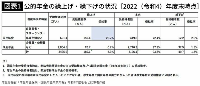 【図表1】公的年金の繰上げ・繰下げの状況［2022（令和4）年度末時点］