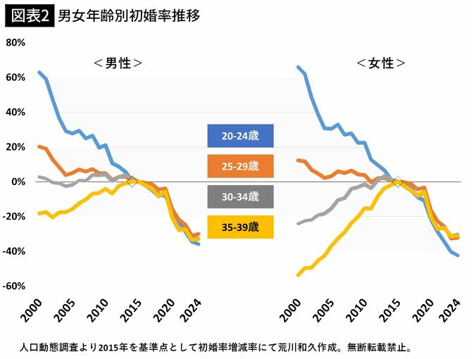 【図表2】男女年齢別初婚率推移