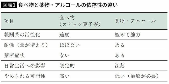 食べ物と薬物・アルコールの依存性の違い