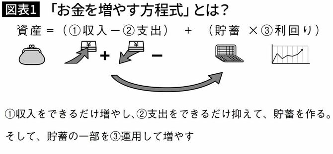 【図表1】「お金を増やす方程式」とは？