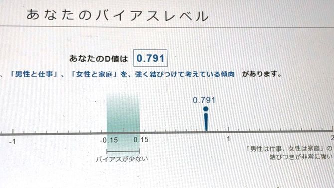 性別に関するアンコンシャス・バイアスを計る診断テストの結果